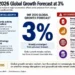 IMF 2026 global growth forecast of 3 percent, with technology investment, resilient economies, energy disruption and geopolitical risks highlighted.