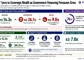 Kuwait fiscal graphic showing a widening budget deficit, lower oil revenue, sovereign reserves, government borrowing and rising debt-market reliance.
