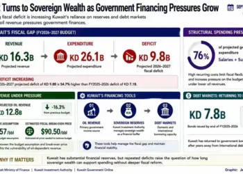 Kuwait fiscal graphic showing a widening budget deficit, lower oil revenue, sovereign reserves, government borrowing and rising debt-market reliance.