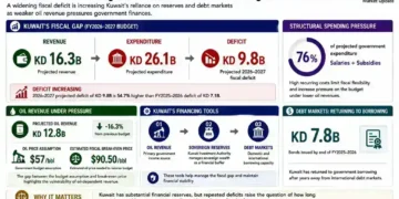 Kuwait fiscal graphic showing a widening budget deficit, lower oil revenue, sovereign reserves, government borrowing and rising debt-market reliance.