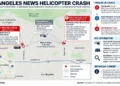 Los Angeles news helicopter crash graphic maps Chatsworth incident locations, timeline, helicopter coverage area, fatalities, investigation, and agencies involved.
