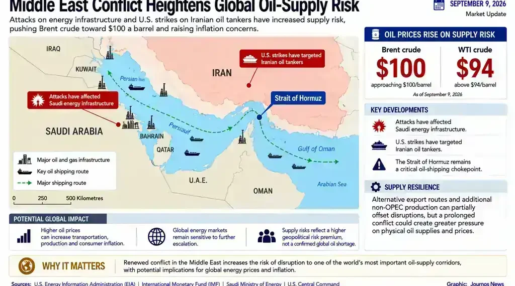 Map showing Middle East conflict, Strait of Hormuz shipping risks, oil infrastructure attacks, tanker strikes, and rising Brent and WTI crude prices.