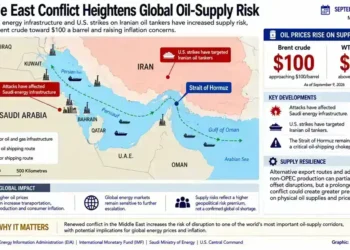 Map showing Middle East conflict, Strait of Hormuz shipping risks, oil infrastructure attacks, tanker strikes, and rising Brent and WTI crude prices.