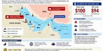 Map showing Middle East conflict, Strait of Hormuz shipping risks, oil infrastructure attacks, tanker strikes, and rising Brent and WTI crude prices.