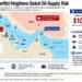 Map showing Middle East conflict, Strait of Hormuz shipping risks, oil infrastructure attacks, tanker strikes, and rising Brent and WTI crude prices.