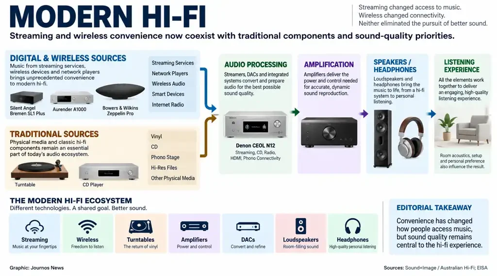 Modern hi-fi graphic showing streaming, wireless sources, traditional audio components, amplification, speakers, headphones, and listening experience.