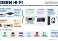 Modern hi-fi graphic showing streaming, wireless sources, traditional audio components, amplification, speakers, headphones, and listening experience.