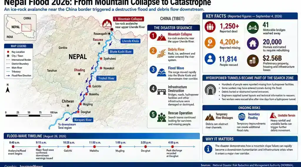 Nepal flood graphic showing an ice-rock avalanche, debris flow, flood wave, infrastructure destruction, rescue operations and affected river corridors.