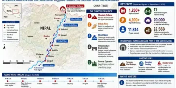 Nepal flood graphic showing an ice-rock avalanche, debris flow, flood wave, infrastructure destruction, rescue operations and affected river corridors.