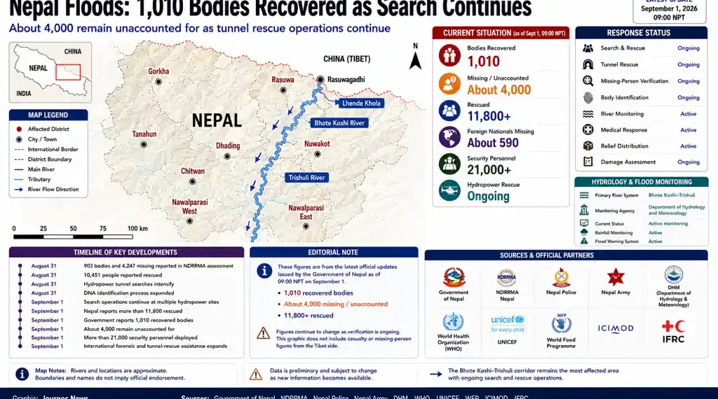 Nepal floods graphic showing bodies recovered, missing people, rescue operations, affected districts, river systems and ongoing humanitarian response.