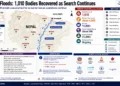 Nepal floods graphic showing bodies recovered, missing people, rescue operations, affected districts, river systems and ongoing humanitarian response.