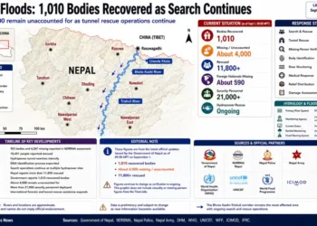 Nepal floods graphic showing bodies recovered, missing people, rescue operations, affected districts, river systems and ongoing humanitarian response.