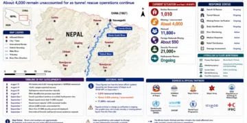 Nepal floods graphic showing bodies recovered, missing people, rescue operations, affected districts, river systems and ongoing humanitarian response.