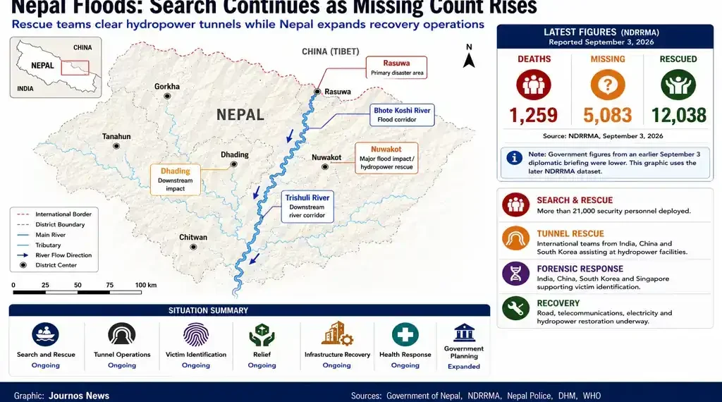 Nepal flood graphic showing rising missing-person figures, search and rescue operations, tunnel rescues, victim identification and infrastructure recovery.