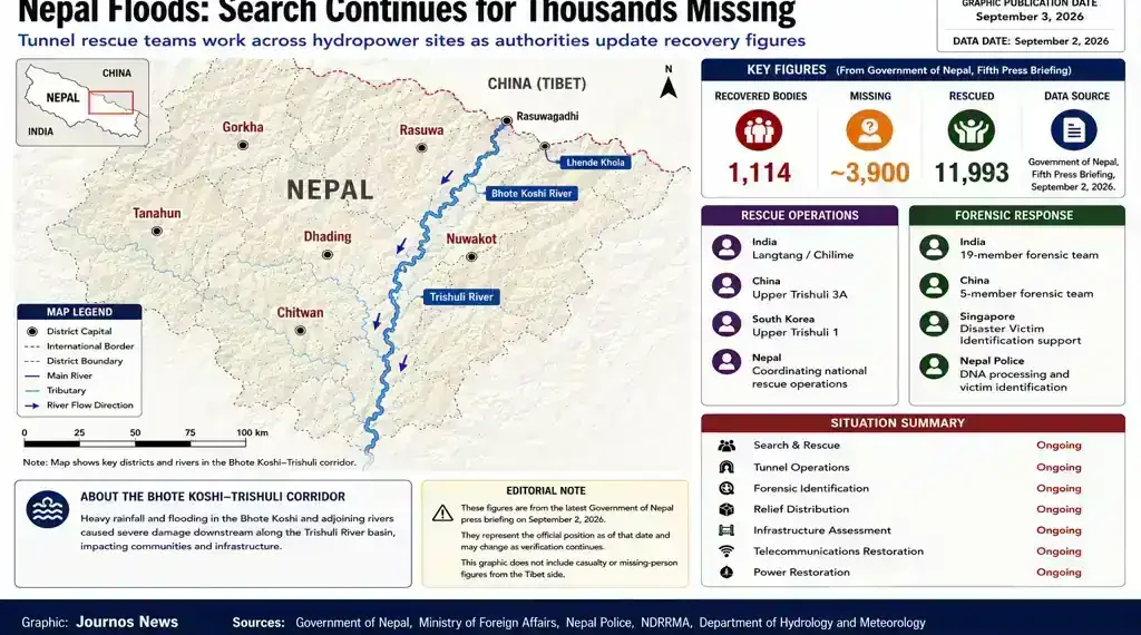 Nepal flood graphic showing search and rescue operations, missing people, recovered bodies, affected districts and the Bhote Koshi-Trishuli corridor.