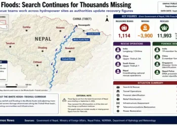 Nepal flood graphic showing search and rescue operations, missing people, recovered bodies, affected districts and the Bhote Koshi-Trishuli corridor.