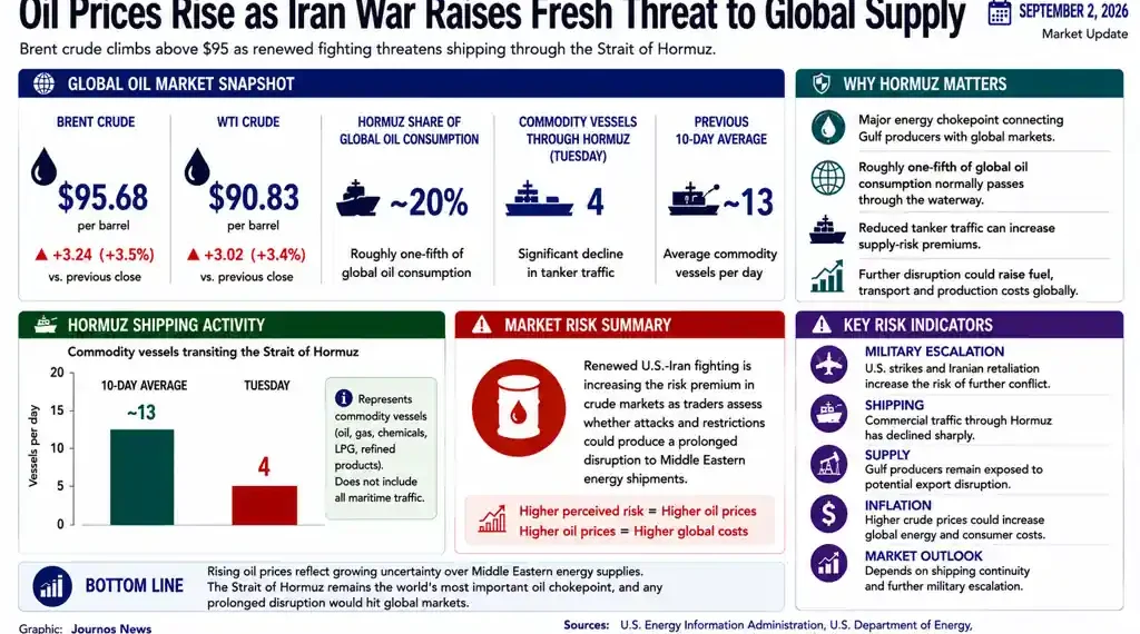 Business graphic showing rising Brent and WTI crude prices, Strait of Hormuz shipping activity, oil supply risks and global economic impacts.