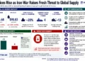 Business graphic showing rising Brent and WTI crude prices, Strait of Hormuz shipping activity, oil supply risks and global economic impacts.
