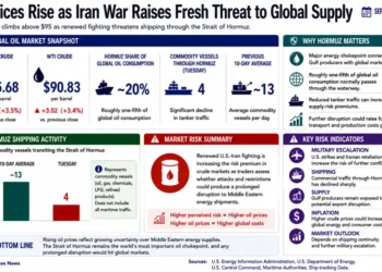 Business graphic showing rising Brent and WTI crude prices, Strait of Hormuz shipping activity, oil supply risks and global economic impacts.