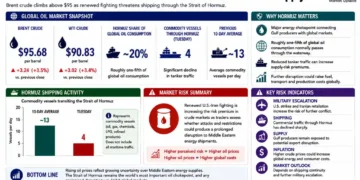 Business graphic showing rising Brent and WTI crude prices, Strait of Hormuz shipping activity, oil supply risks and global economic impacts.