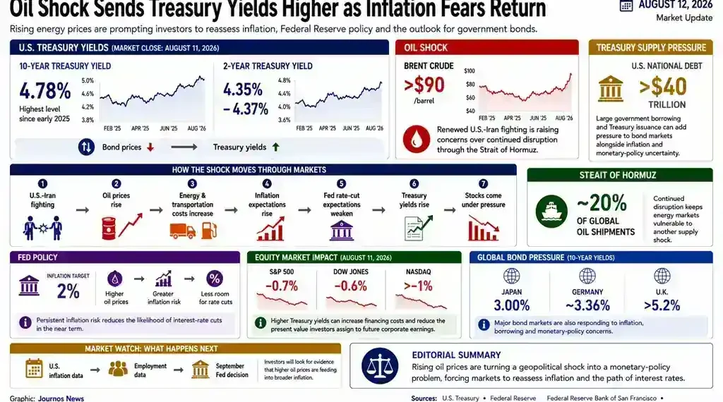 Business graphic showing higher Treasury yields, rising Brent crude prices, inflation concerns, market impacts, Federal Reserve policy and Strait of Hormuz risks.
