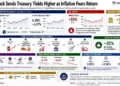 Business graphic showing higher Treasury yields, rising Brent crude prices, inflation concerns, market impacts, Federal Reserve policy and Strait of Hormuz risks.