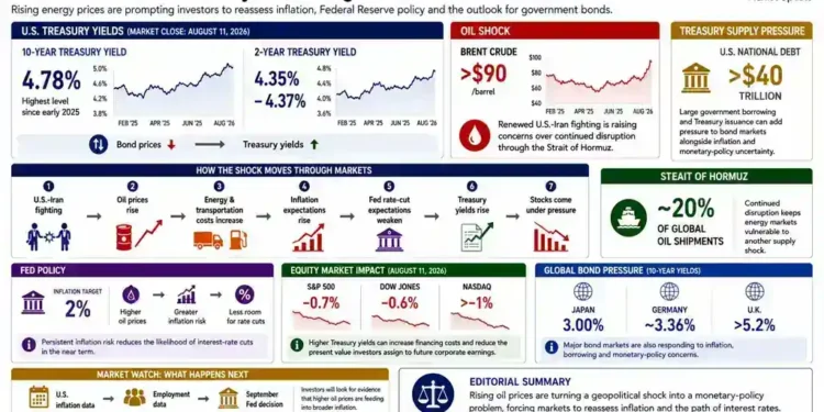 Business graphic showing higher Treasury yields, rising Brent crude prices, inflation concerns, market impacts, Federal Reserve policy and Strait of Hormuz risks.