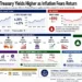 Business graphic showing higher Treasury yields, rising Brent crude prices, inflation concerns, market impacts, Federal Reserve policy and Strait of Hormuz risks.