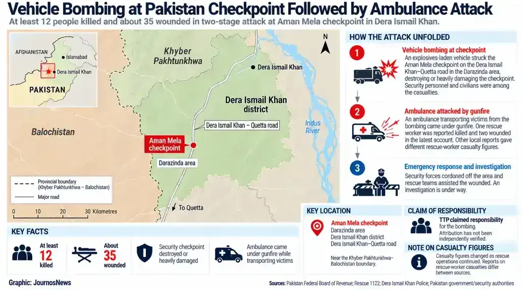 Map showing a vehicle bombing and subsequent ambulance attack at Aman Mela checkpoint in Dera Ismail Khan, Pakistan.