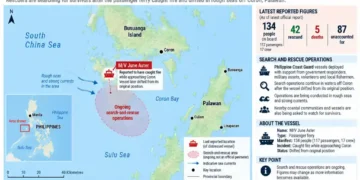 Map showing M/V June Aster search-and-rescue operations off Coron, Palawan, including vessel location, search area, currents and reported figures.
