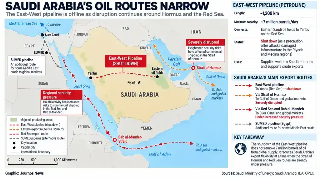 Saudi Arabia’s oil routes face disruption as the East-West pipeline shuts down amid security risks around the Strait of Hormuz and Red Sea.