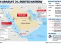 Saudi Arabia’s oil routes face disruption as the East-West pipeline shuts down amid security risks around the Strait of Hormuz and Red Sea.