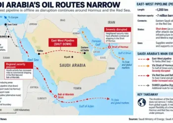 Saudi Arabia’s oil routes face disruption as the East-West pipeline shuts down amid security risks around the Strait of Hormuz and Red Sea.