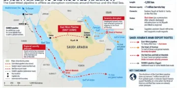 Saudi Arabia’s oil routes face disruption as the East-West pipeline shuts down amid security risks around the Strait of Hormuz and Red Sea.