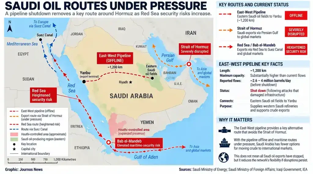 Map showing Saudi Arabia’s oil routes, East-West pipeline shutdown, Strait of Hormuz disruption, and elevated Red Sea security risks.