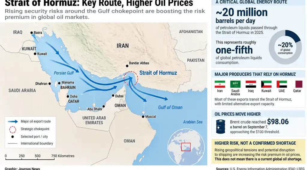 Map showing the Strait of Hormuz, major Gulf oil exporters, shipping routes, petroleum flows, and rising crude oil prices.
