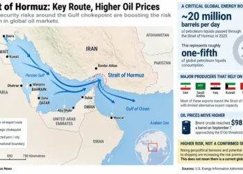 Map showing the Strait of Hormuz, major Gulf oil exporters, shipping routes, petroleum flows, and rising crude oil prices.