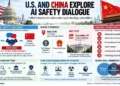 U.S. and Chinese officials explore an AI safety dialogue amid technology competition, semiconductor restrictions, and concerns over high-consequence AI incidents.