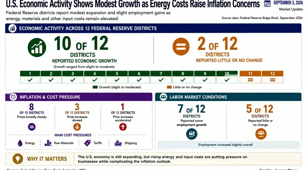 U.S. economic graphic showing Federal Reserve district growth, inflation pressures, labor-market conditions and rising energy and input costs.