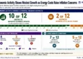 U.S. economic graphic showing Federal Reserve district growth, inflation pressures, labor-market conditions and rising energy and input costs.