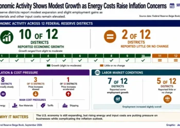 U.S. economic graphic showing Federal Reserve district growth, inflation pressures, labor-market conditions and rising energy and input costs.