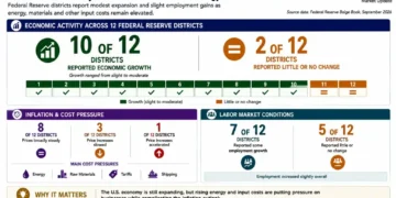 U.S. economic graphic showing Federal Reserve district growth, inflation pressures, labor-market conditions and rising energy and input costs.