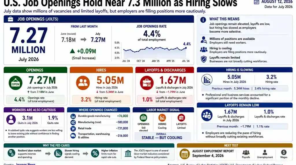 Business graphic showing U.S. job openings, hiring, layoffs, hiring rates, labor-market trends and Federal Reserve implications for July 2026.