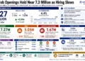 Business graphic showing U.S. job openings, hiring, layoffs, hiring rates, labor-market trends and Federal Reserve implications for July 2026.