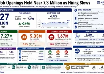 Business graphic showing U.S. job openings, hiring, layoffs, hiring rates, labor-market trends and Federal Reserve implications for July 2026.