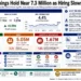 Business graphic showing U.S. job openings, hiring, layoffs, hiring rates, labor-market trends and Federal Reserve implications for July 2026.