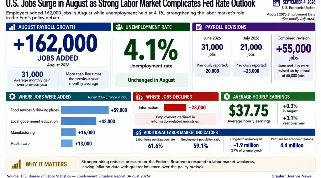 U.S. jobs graphic showing 162,000 August payroll gains, 4.1 percent unemployment, revised payroll data and changes across major industries.
