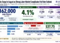 U.S. jobs graphic showing 162,000 August payroll gains, 4.1 percent unemployment, revised payroll data and changes across major industries.