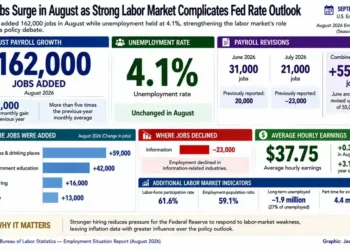 U.S. jobs graphic showing 162,000 August payroll gains, 4.1 percent unemployment, revised payroll data and changes across major industries.