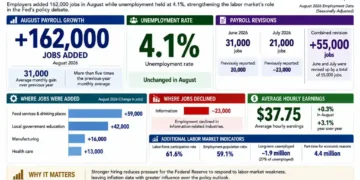 U.S. jobs graphic showing 162,000 August payroll gains, 4.1 percent unemployment, revised payroll data and changes across major industries.